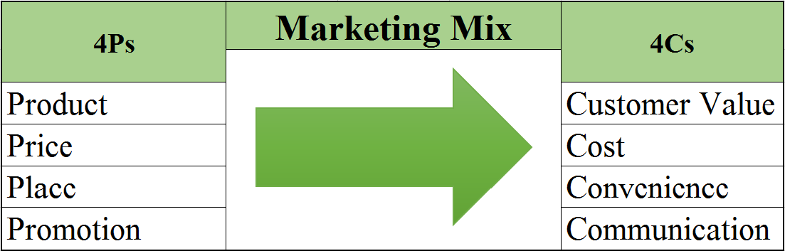 interpersonel Afhængighed episode Marketing Mix – the 4Ps and the 4Cs | Spencer Cooper